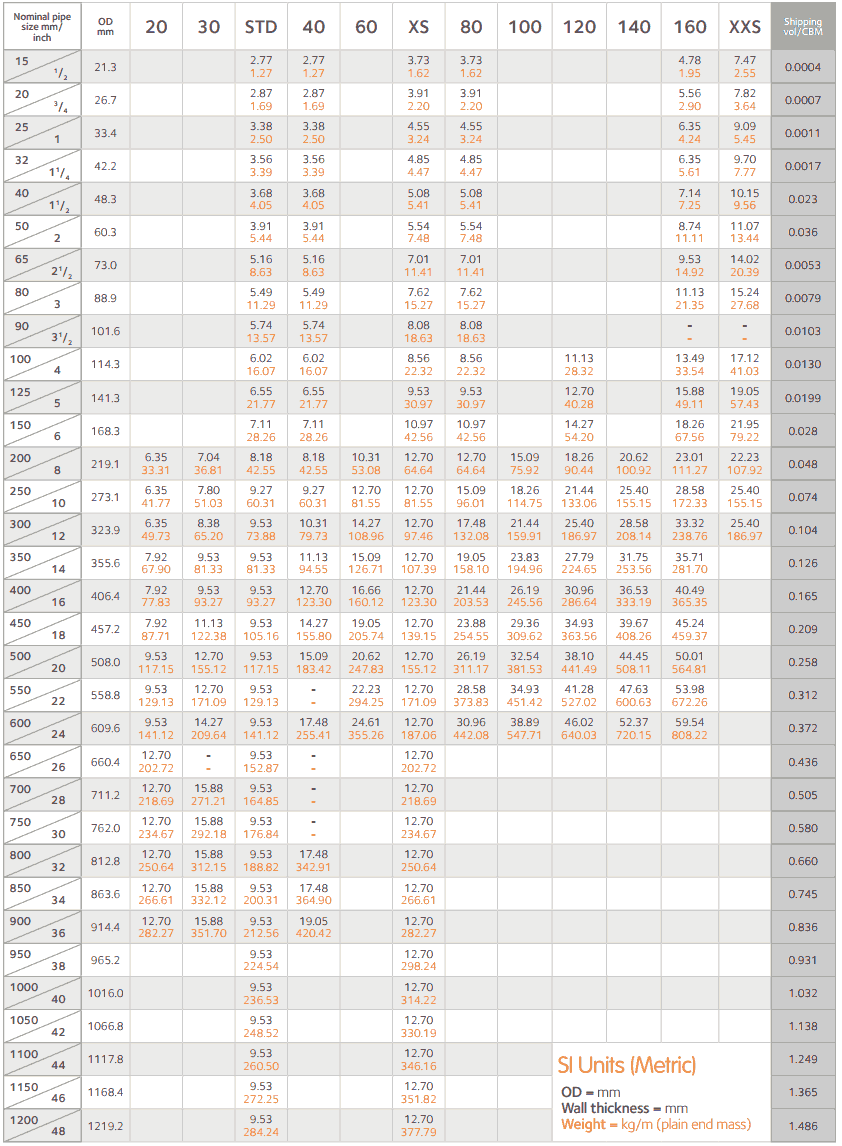 ASME B36.10M管道时间表图表